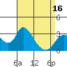 Borden HW Bridge tide chart for Wednesday, April 16, 2025