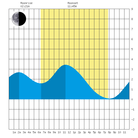 Borden HW Bridge tide chart for Sunday, April 20, 2025