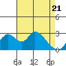 Borden HW Bridge tide chart for Monday, April 21, 2025
