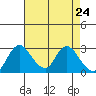 Borden HW Bridge tide chart for Thursday, April 24, 2025