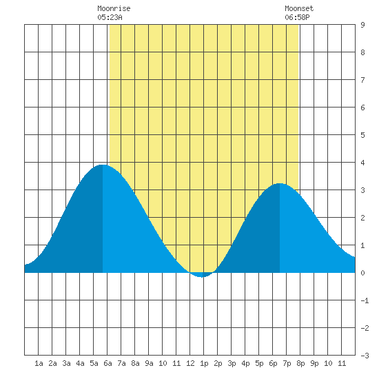 Borden HW Bridge tide chart for Saturday, April 26, 2025