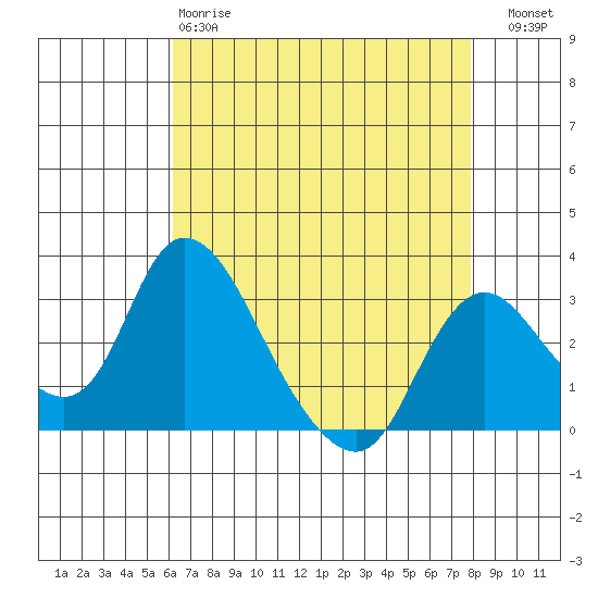 Borden HW Bridge tide chart for Monday, April 28, 2025