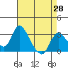 Borden HW Bridge tide chart for Monday, April 28, 2025