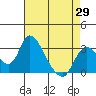 Borden HW Bridge tide chart for Tuesday, April 29, 2025