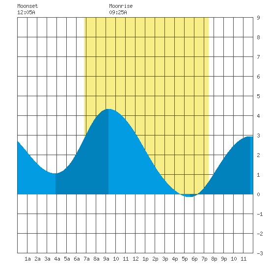 Borden HW Bridge tide chart for Wednesday, April 2, 2025