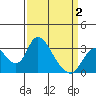 Borden HW Bridge tide chart for Wednesday, April 2, 2025
