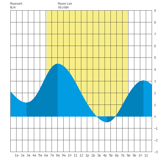 Borden HW Bridge tide chart for Wednesday, April 30, 2025
