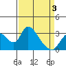 Borden HW Bridge tide chart for Thursday, April 3, 2025