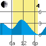 Borden HW Bridge tide chart for Friday, April 4, 2025