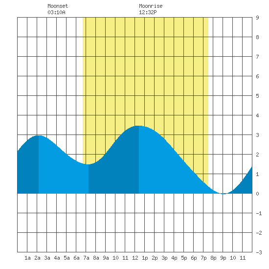 Borden HW Bridge tide chart for Saturday, April 5, 2025