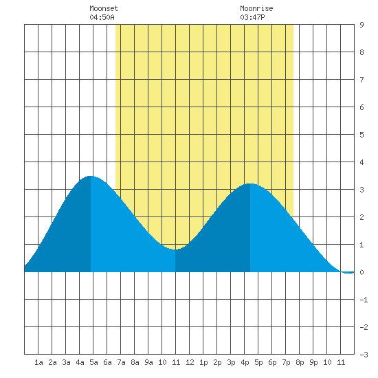 Borden HW Bridge tide chart for Tuesday, April 8, 2025
