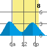 Borden HW Bridge tide chart for Tuesday, April 8, 2025