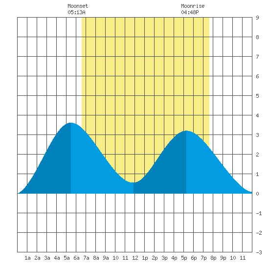 Borden HW Bridge tide chart for Wednesday, April 9, 2025