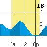 Borden HW Bridge tide chart for Sunday, May 18, 2025