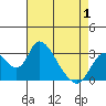 Borden HW Bridge tide chart for Thursday, May 1, 2025