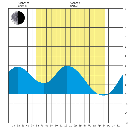 Borden HW Bridge tide chart for Tuesday, May 20, 2025