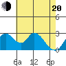 Borden HW Bridge tide chart for Tuesday, May 20, 2025