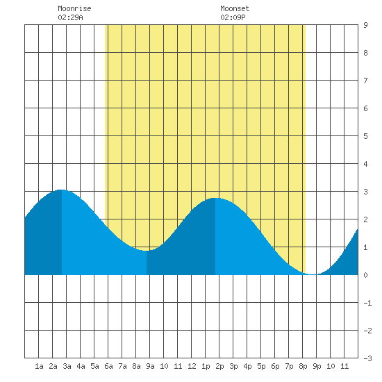 Borden HW Bridge tide chart for Wednesday, May 21, 2025