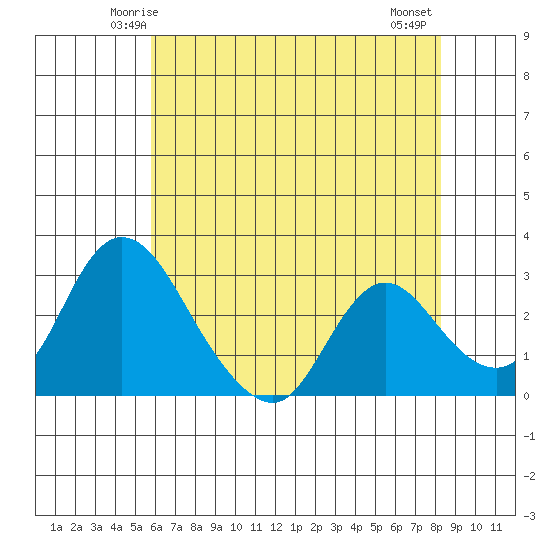 Borden HW Bridge tide chart for Saturday, May 24, 2025