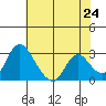 Borden HW Bridge tide chart for Saturday, May 24, 2025