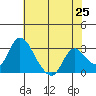 Borden HW Bridge tide chart for Sunday, May 25, 2025