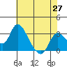 Borden HW Bridge tide chart for Tuesday, May 27, 2025