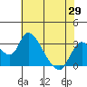 Borden HW Bridge tide chart for Thursday, May 29, 2025