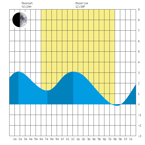 Borden HW Bridge tide chart for Sunday, May 4, 2025