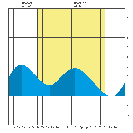 Borden HW Bridge tide chart for Monday, May 5, 2025