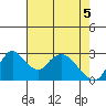 Borden HW Bridge tide chart for Monday, May 5, 2025