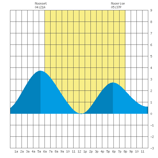 Borden HW Bridge tide chart for Friday, May 9, 2025