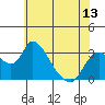 Borden HW Bridge tide chart for Friday, June 13, 2025