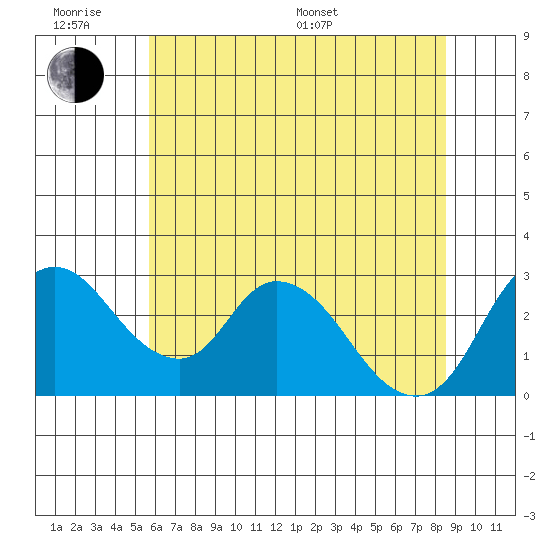 Borden HW Bridge tide chart for Wednesday, June 18, 2025