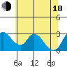Borden HW Bridge tide chart for Wednesday, June 18, 2025