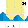 Borden HW Bridge tide chart for Friday, June 20, 2025