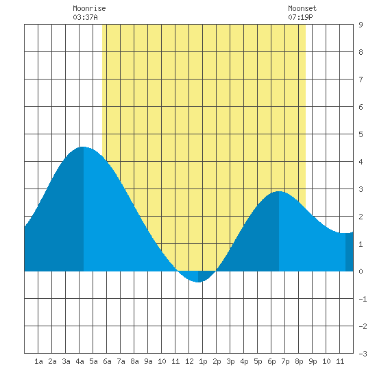 Borden HW Bridge tide chart for Monday, June 23, 2025