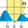 Borden HW Bridge tide chart for Monday, June 23, 2025