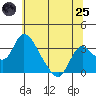Borden HW Bridge tide chart for Wednesday, June 25, 2025
