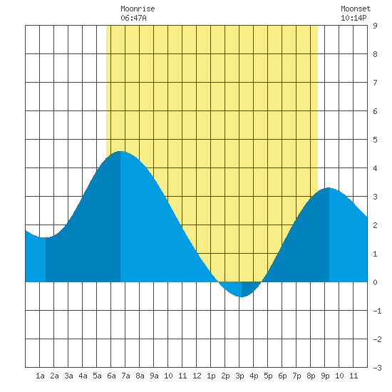 Borden HW Bridge tide chart for Thursday, June 26, 2025