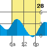 Borden HW Bridge tide chart for Saturday, June 28, 2025