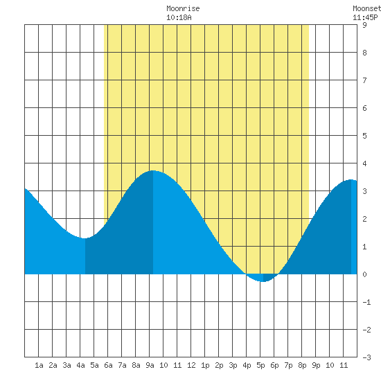 Borden HW Bridge tide chart for Sunday, June 29, 2025