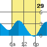 Borden HW Bridge tide chart for Sunday, June 29, 2025