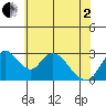 Borden HW Bridge tide chart for Monday, June 2, 2025