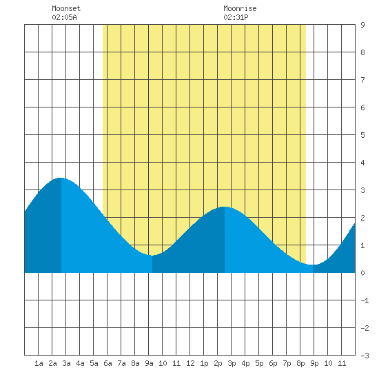 Borden HW Bridge tide chart for Wednesday, June 4, 2025