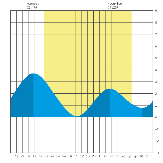 Borden HW Bridge tide chart for Friday, June 6, 2025