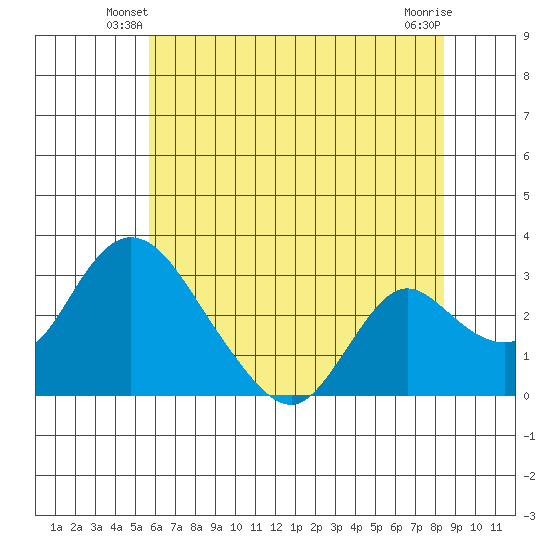Borden HW Bridge tide chart for Sunday, June 8, 2025
