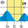 Borden HW Bridge tide chart for Thursday, July 10, 2025
