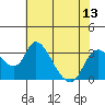 Borden HW Bridge tide chart for Sunday, July 13, 2025