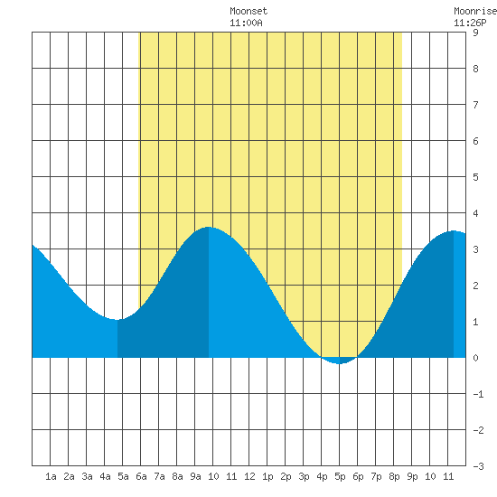 Borden HW Bridge tide chart for Tuesday, July 15, 2025