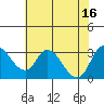 Borden HW Bridge tide chart for Wednesday, July 16, 2025
